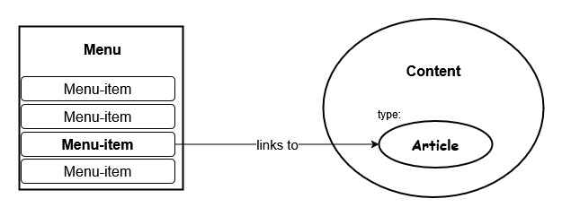 article menu item